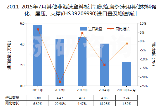 2011-2015年7月其他非泡沫塑料板,片,膜,箔,扁條(未用其他材料強化、層壓、支撐)(HS39209990)進口量及增速統(tǒng)計